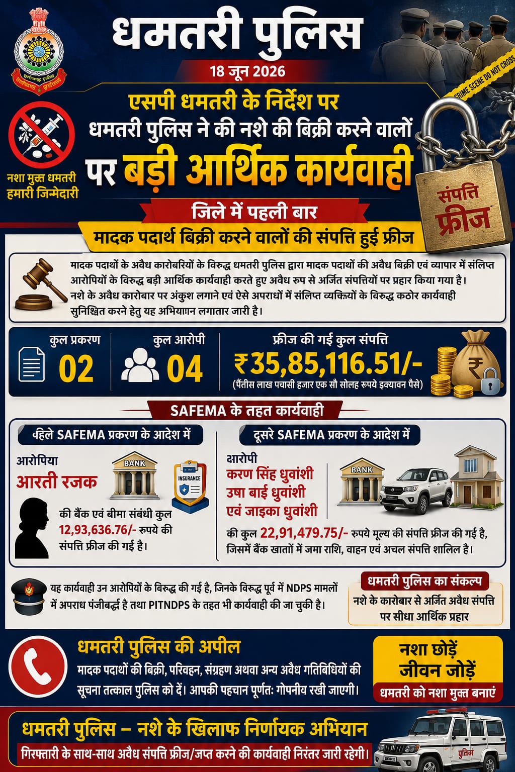  नशे के कारोबारियों पर धमतरी पुलिस का सबसे बड़ा प्रहार